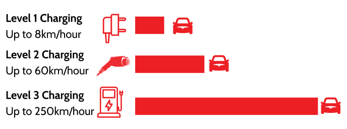 Level 1, Level 2, and Level 3 charging comparisons. Describes the speed of charging by the level.