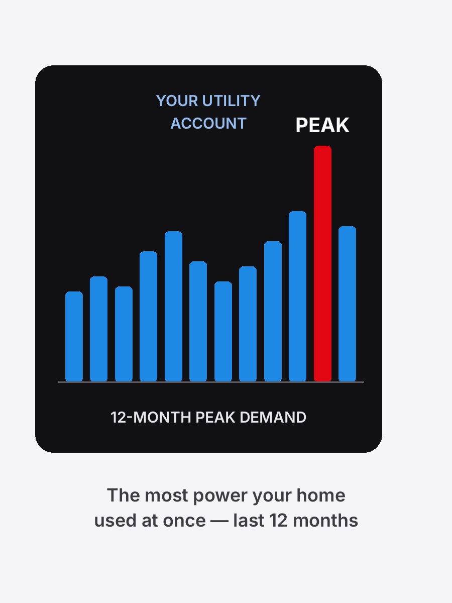 Graphic: a bar chart of twelve months of power use with the highest bar marked PEAK — your 12-month peak demand, found in your utility account